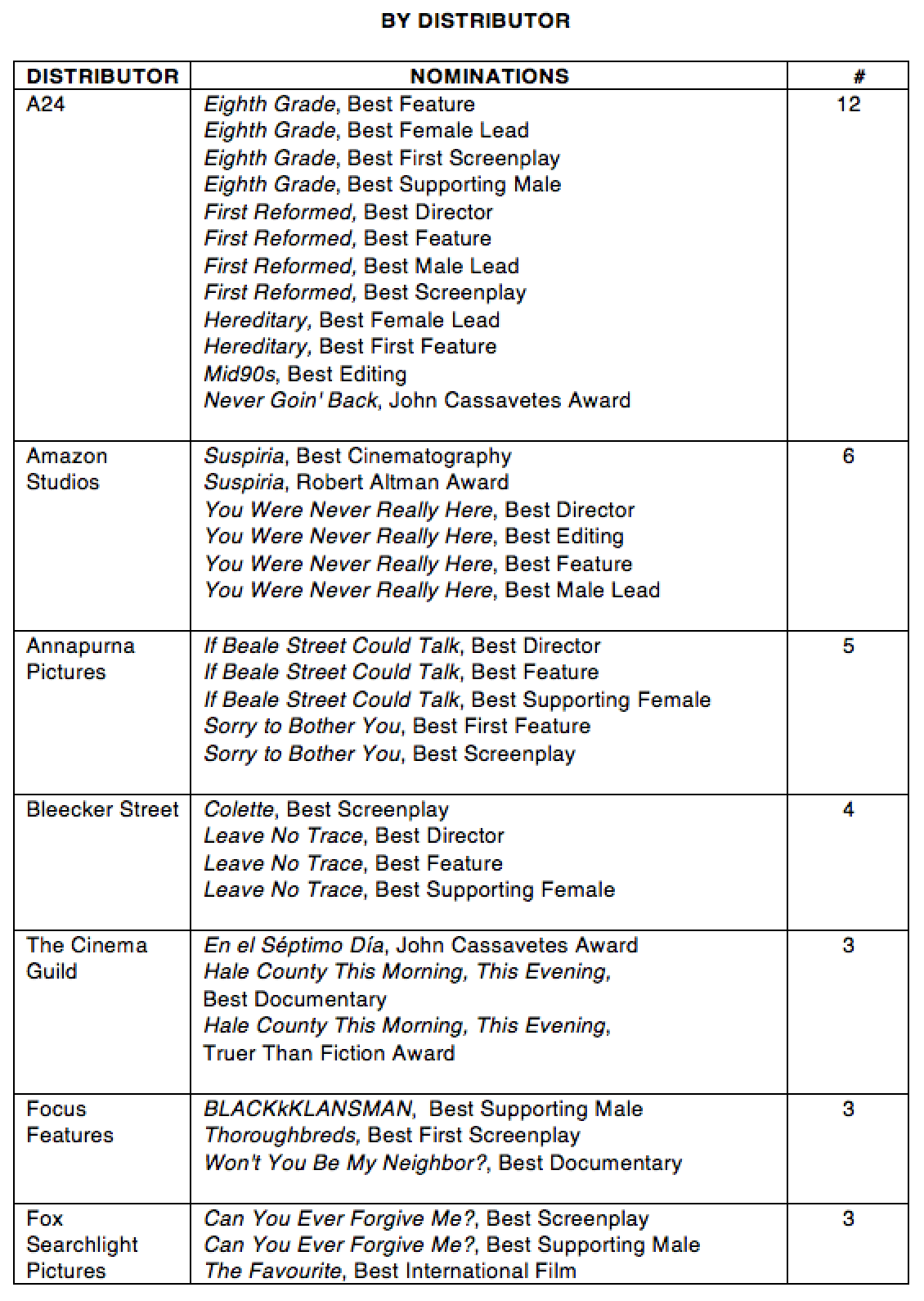 Spirit Award Chart