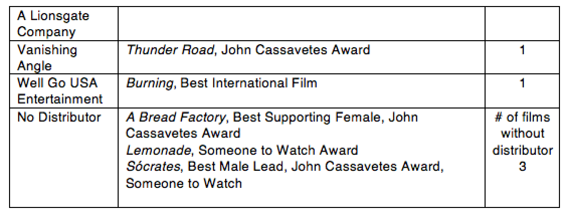 Spirit Award Chart