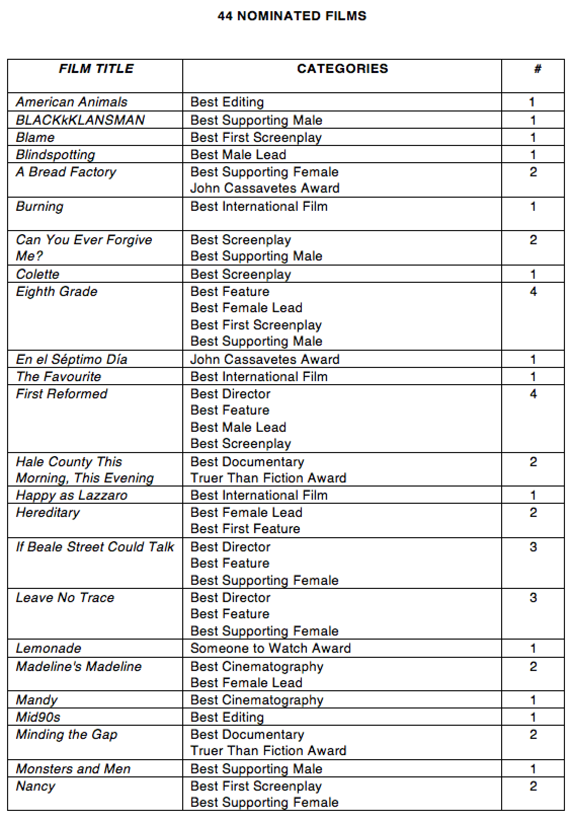 Spirit Award Chart