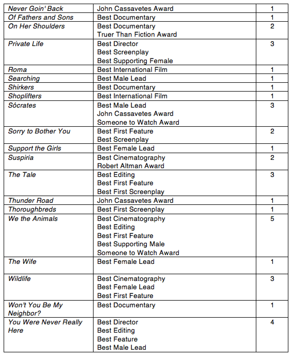 Spirit Award Chart