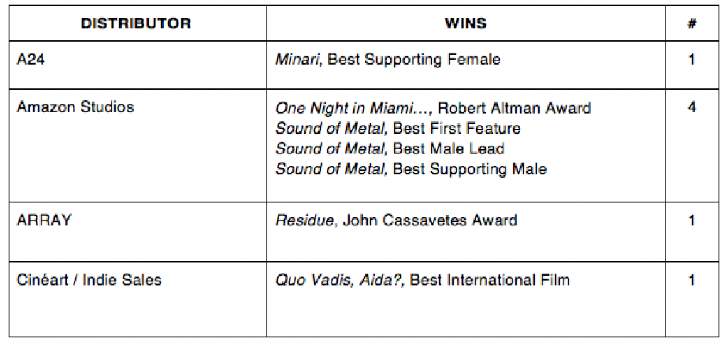 Film Independent Celebrates 2021 Spirit Awards Winners - Film Independent
