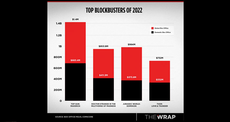 Top Gun: Maverick' is the ninth-highest grossing domestic movie ever